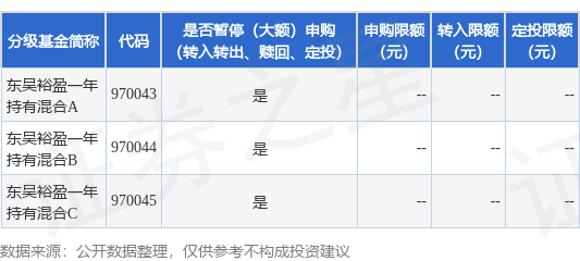 广升网 公告速递：东吴裕盈一年持有混合基金暂停申购、定期定额投资业务
