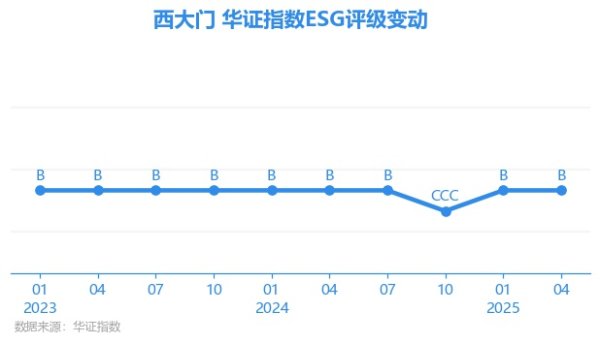 红腾网配资 【ESG动态】西大门（605155.SH）获华证指数ESG最新评级B，行业排名第8