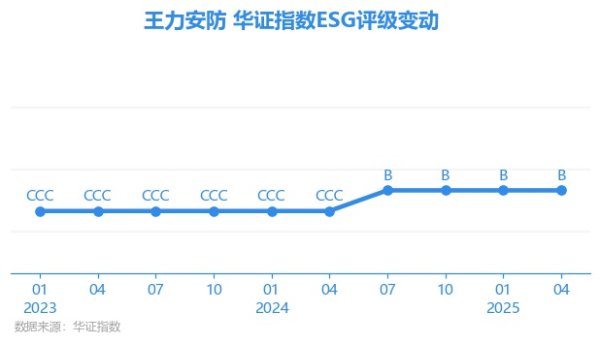 途乐证券 【ESG动态】王力安防（605268.SH）获华证指数ESG最新评级B，行业排名第11