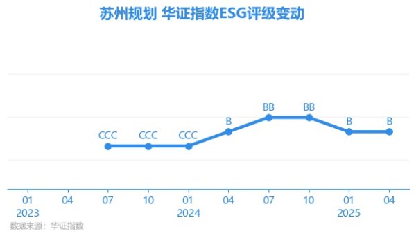融可赢配 【ESG动态】苏州规划（301505.SZ）获华证指数ESG最新评级B，行业排名第47