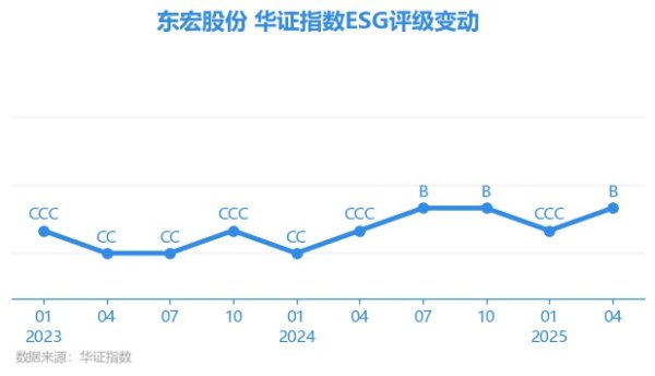 创元网 【ESG动态】东宏股份（603856.SH）获华证指数ESG最新评级B，行业排名第15