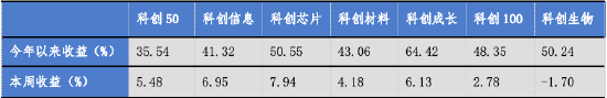 证配所配资 华安基金科创板ETF周报：AI算力需求持续印证，科创芯片指数涨7.94%