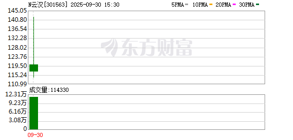 盈鑫惠 又见“肉签”！云汉芯城一签最高赚近6万元