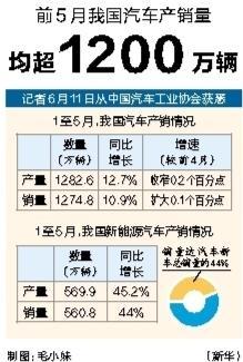 金鑫优配 前5月我国汽车产销量均超1200万辆